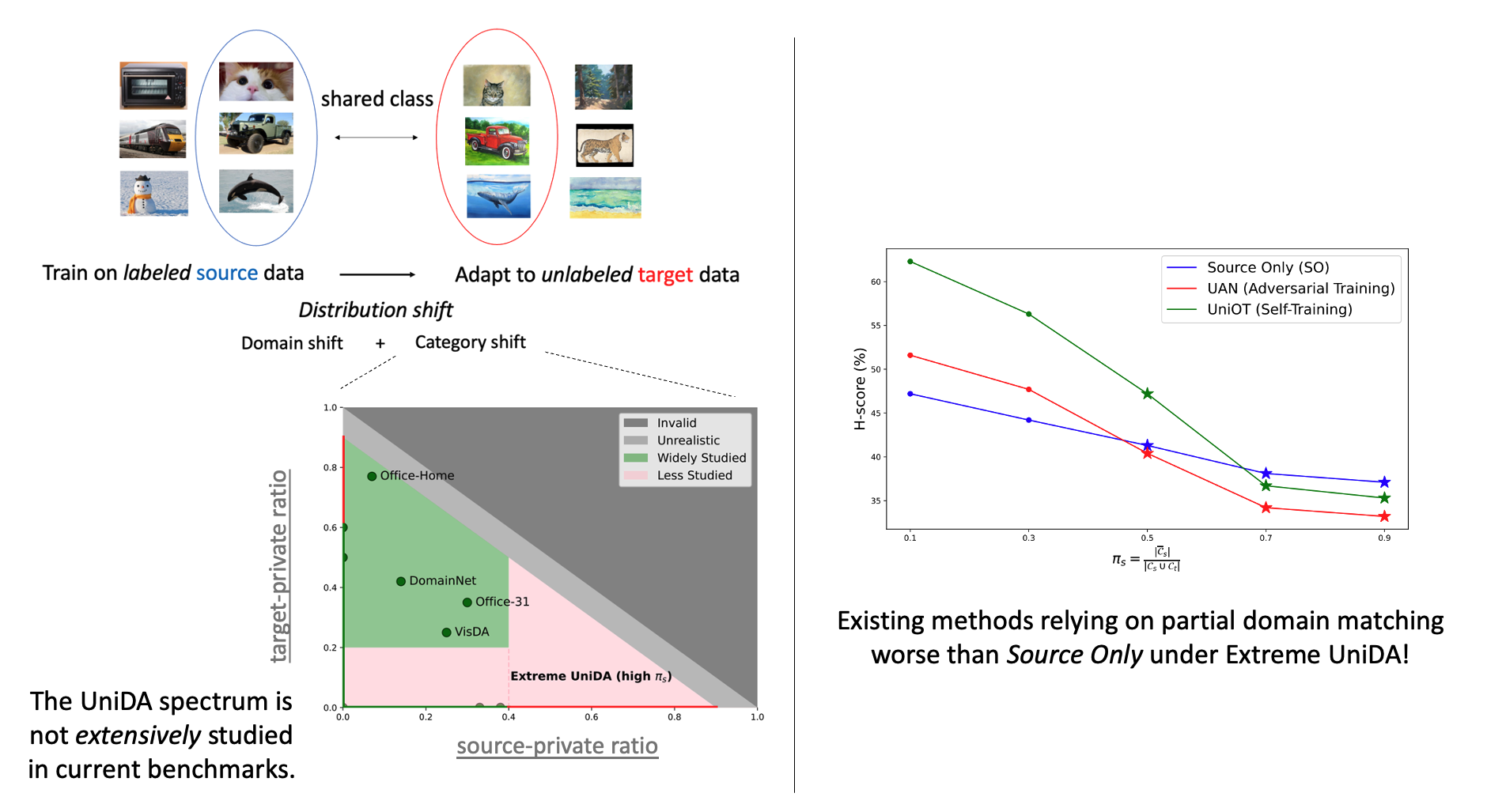 Dimensional collapse in extreme UniDA scenarios